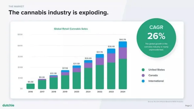 Market sizing / opportunity slide 3 from Dutchie