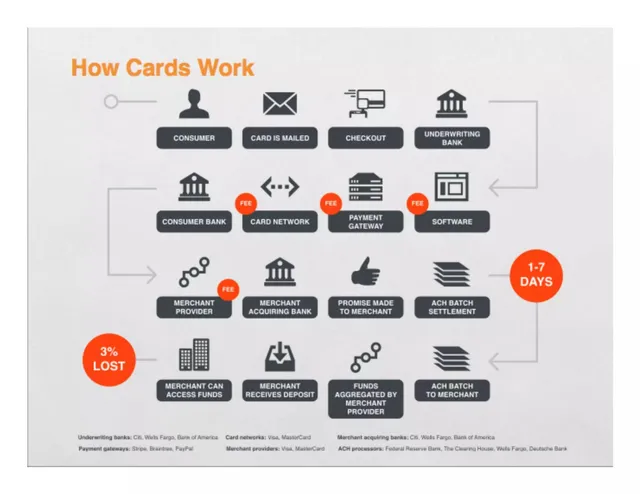 Market analysis / overview slide 5 from Dwolla