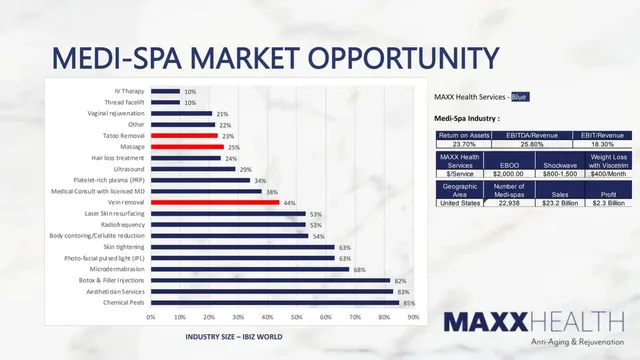 Market sizing / opportunity slide 6 from Dynamaxx Clinics SPV I LLC