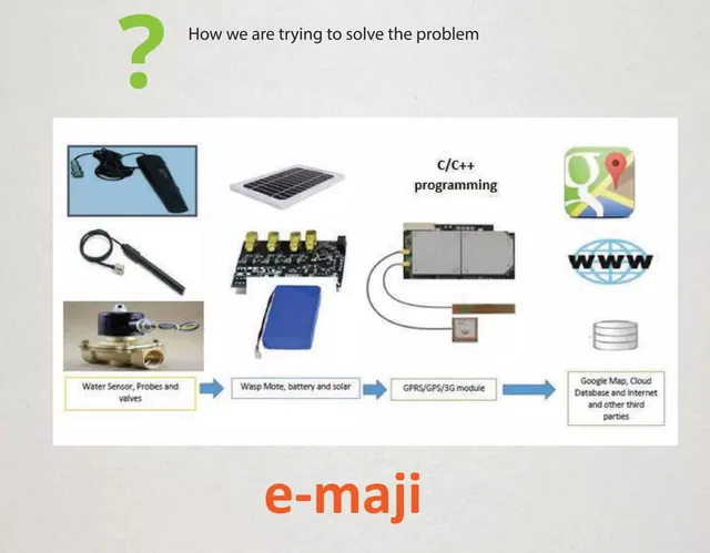 Technology slide 6 from E maji