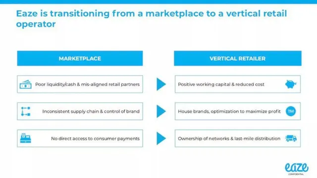 Business model / revenue streams slide 4 from Eaze