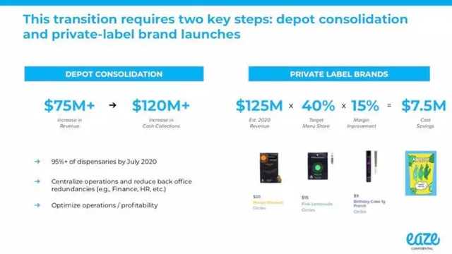 Financials slide 5 from Eaze