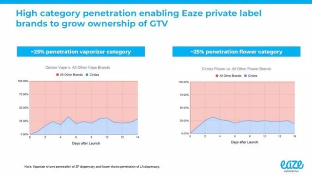 Competitors slide 8 from Eaze