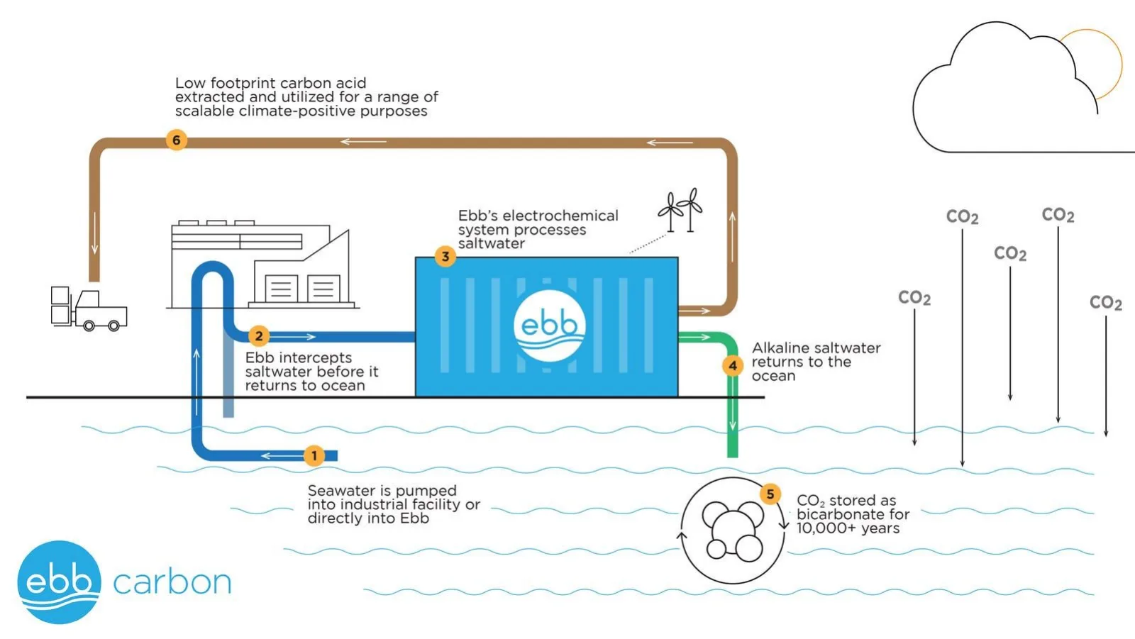 Ebb Carbon pitch deck slide