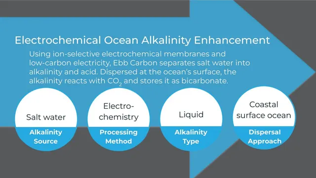 Technology slide 8 from Ebb Carbon