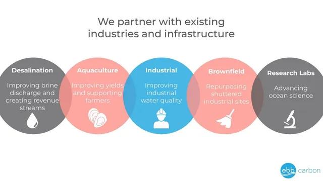 Go-to-market strategy slide 9 from Ebb Carbon