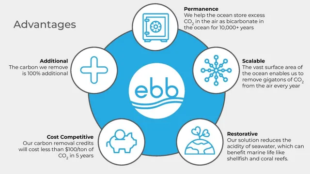 Product / solution slide 11 from Ebb Carbon