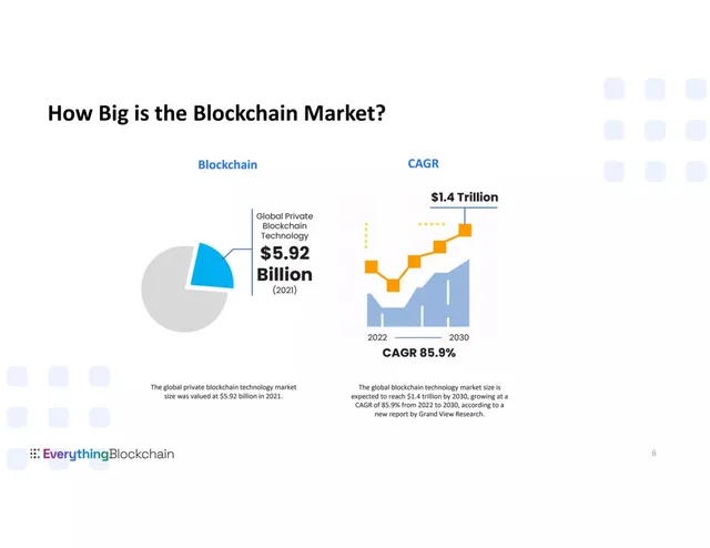 Market sizing / opportunity slide 6 from Everything Blockchain (EBZT / OBTX)