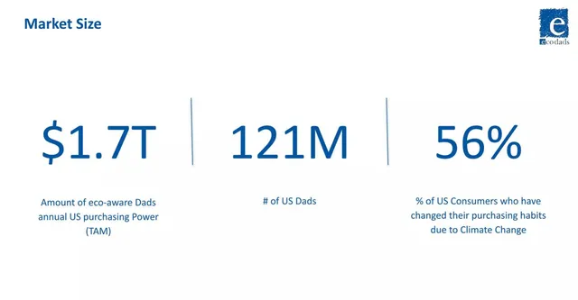 Market sizing / opportunity slide 4 from ecodads