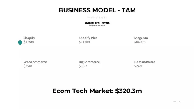 Market sizing / opportunity slide 6 from Ecommerce Technology