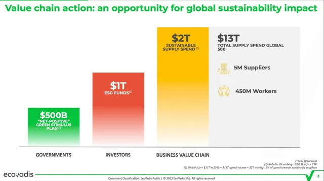 Market sizing / opportunity slide 3 from EcoVadis