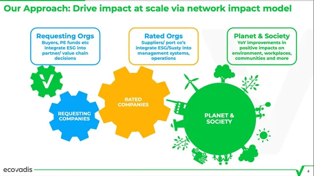 Product / solution slide 4 from EcoVadis