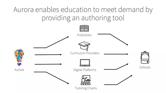 Product / solution slide 5 from Aurora