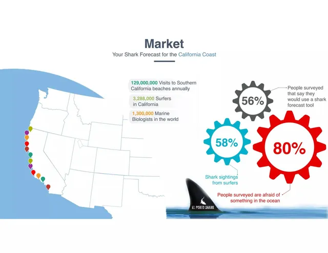 Market sizing / opportunity slide 7 from El Porto Shark