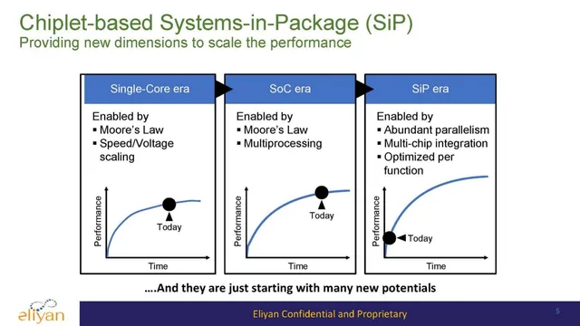 Technology slide 5 from Eliyan