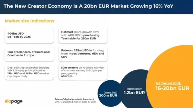 Market sizing / opportunity slide 6 from elopage