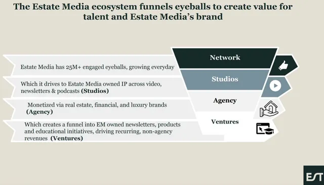 Business model / revenue streams slide 6 from Estate Media