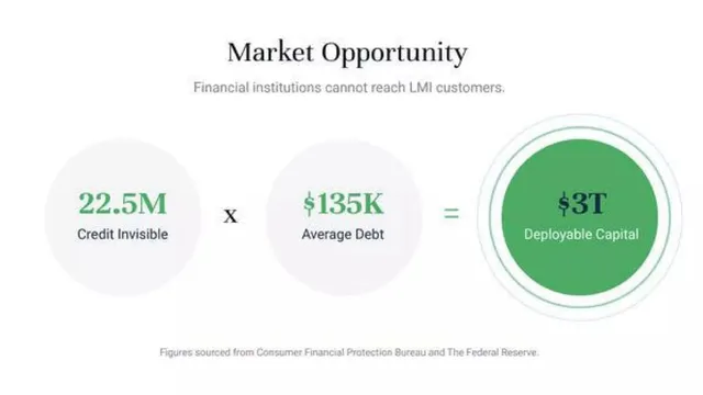 Market sizing / opportunity slide 2 from Esusu