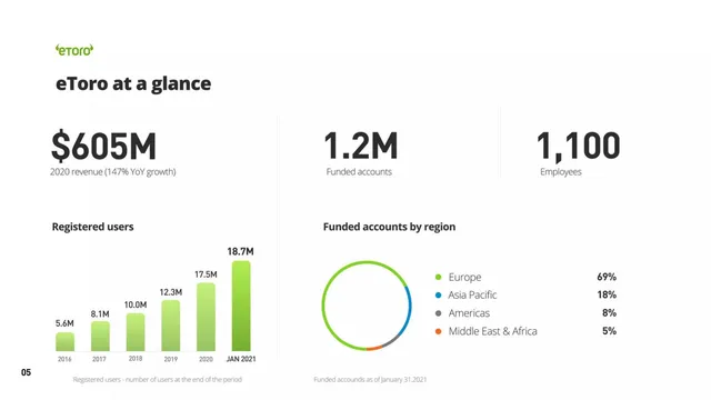 Traction slide 5 from eToro