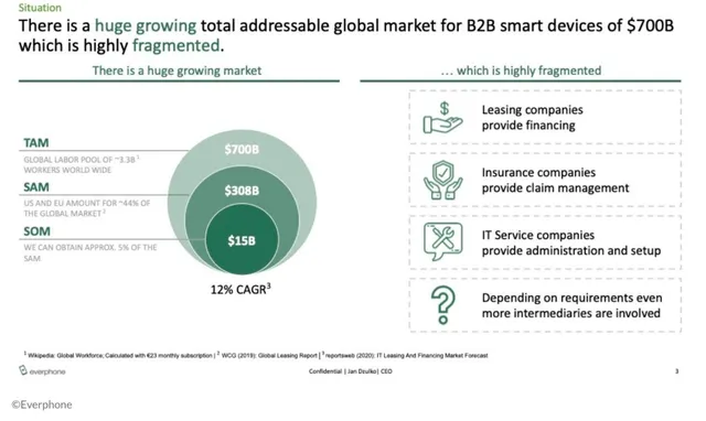 Market sizing / opportunity slide 3 from Everphone