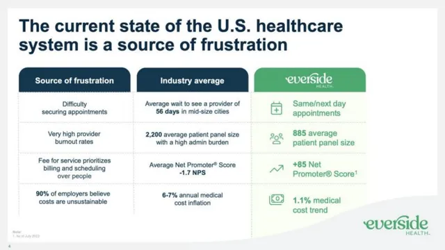 Problem slide 4 from Everside Health