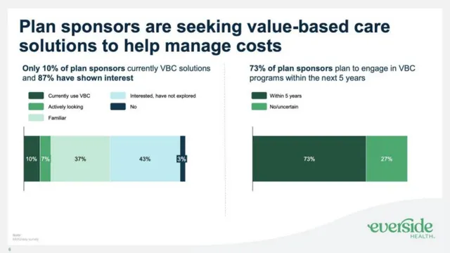 Market analysis / overview slide 6 from Everside Health