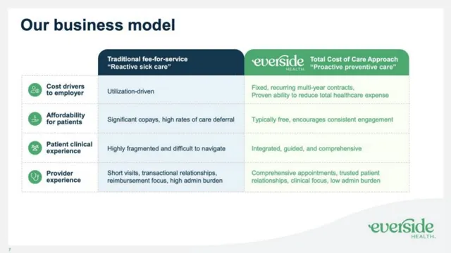 Business model / revenue streams slide 7 from Everside Health