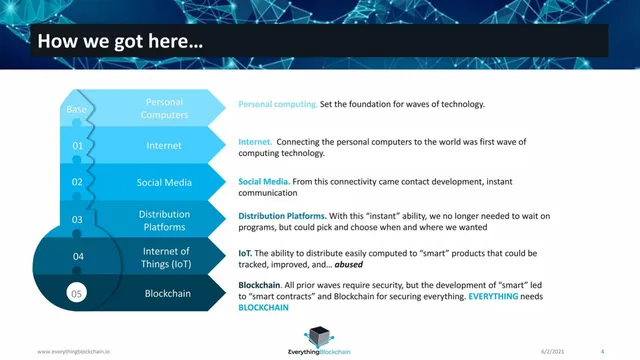Why now slide 4 from Everything Blockchain, Inc.