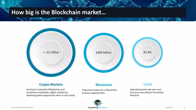 Market sizing / opportunity slide 6 from Everything Blockchain, Inc.