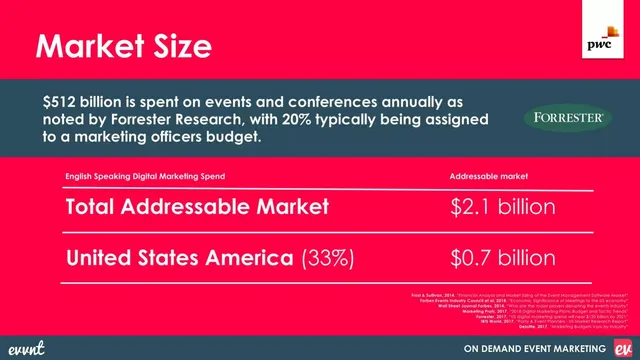 Market sizing / opportunity slide 4 from Evvnt inc