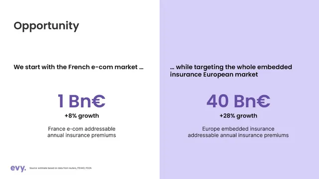 Market sizing / opportunity slide 3 from Evy