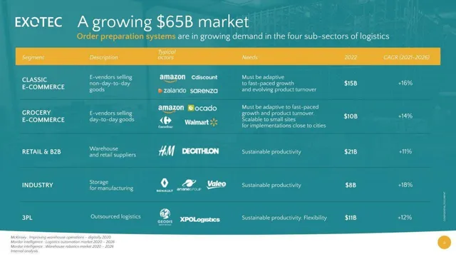 Market sizing / opportunity slide 6 from Exotec