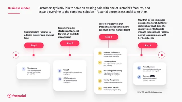 Business model / revenue streams slide 9 from Factorial