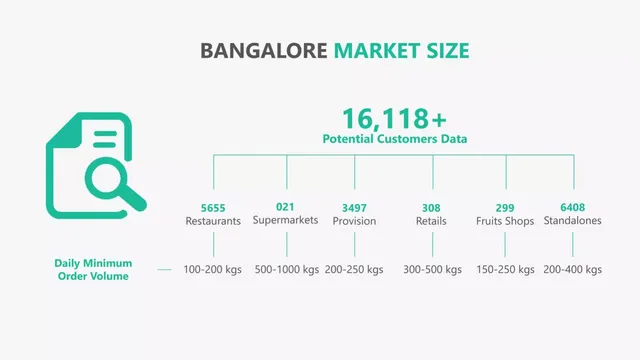 Market sizing / opportunity slide 3 from Farm Bazaar