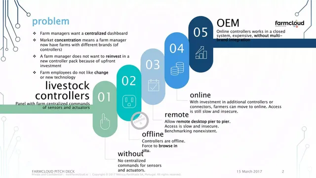 Problem slide 2 from Farm Cloud
