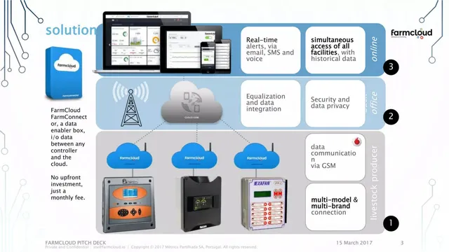 Product / solution slide 3 from Farm Cloud