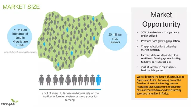Market sizing / opportunity slide 6 from Farmpadi