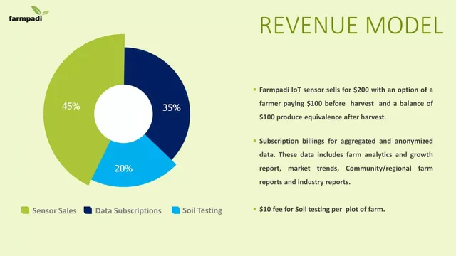 Business model / revenue streams slide 7 from Farmpadi