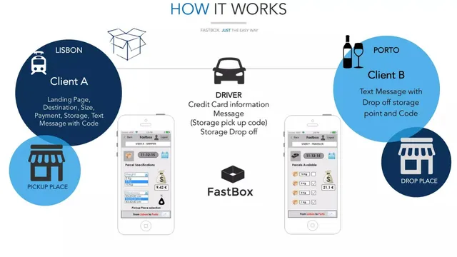 Product / solution slide 2 from FastBox