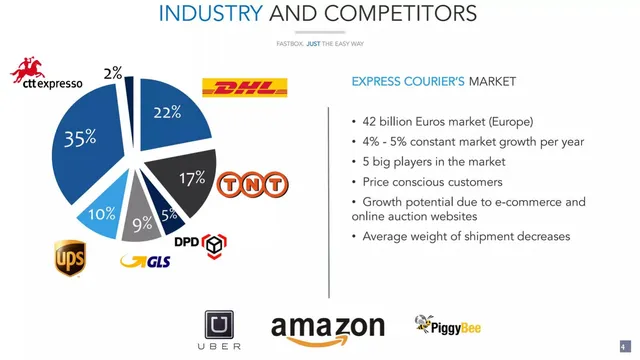Market analysis / overview slide 4 from FastBox