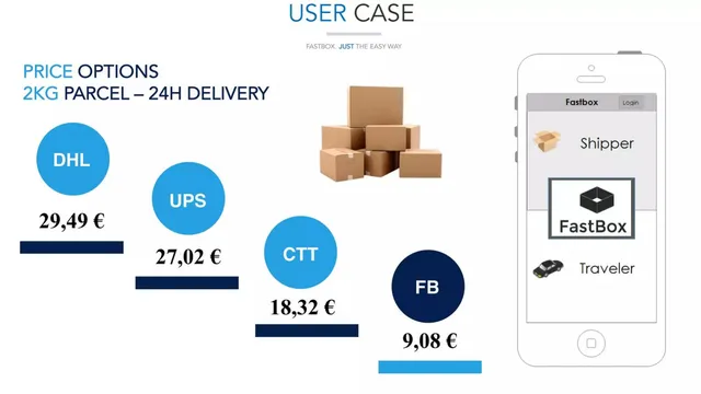Business model / revenue streams slide 5 from FastBox