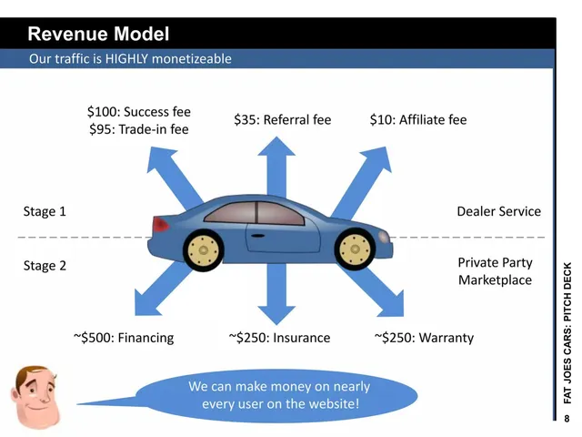 Business model / revenue streams slide 8 from Fat Joe's Cars