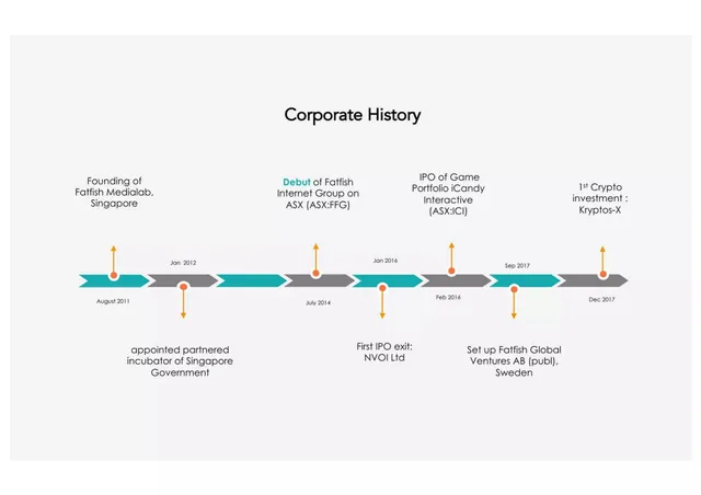 Company overview slide 6 from Fatfish Internet
