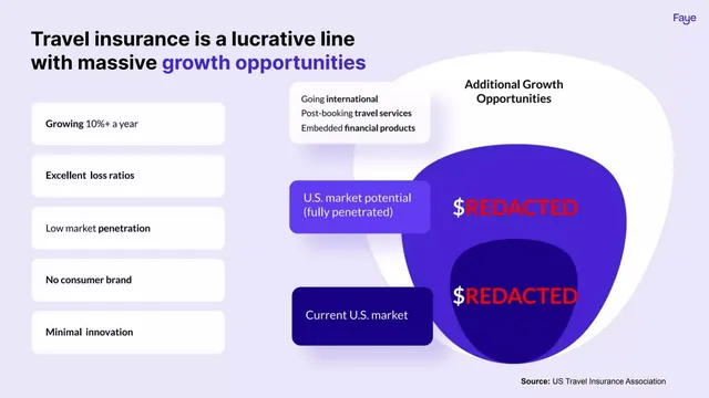 Market sizing / opportunity slide 5 from Faye