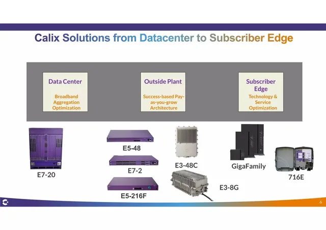 Technology slide 6 from Calix