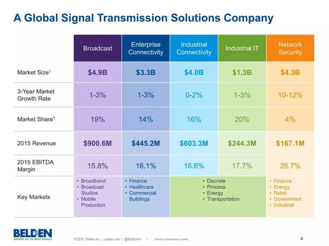 Market sizing / opportunity slide 4 from Belden