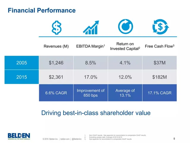 Financials slide 5 from Belden