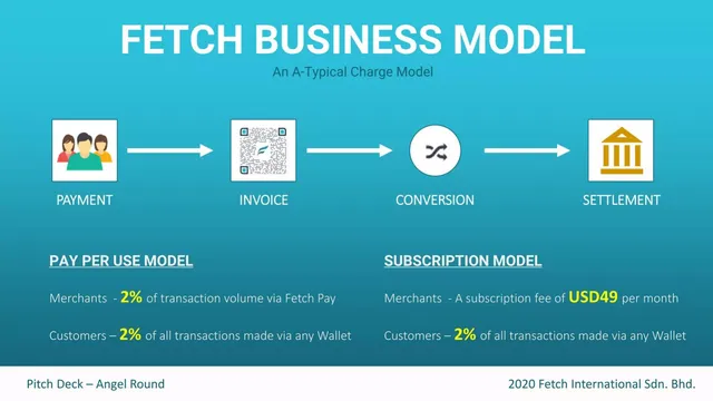 Business model / revenue streams slide 12 from Fetch Payments