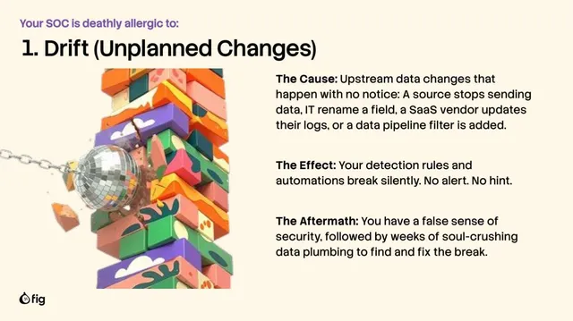 Problem slide 3 from Fig Security