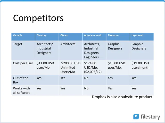 Competitors slide 5 from Filestory (getfilestory.com)